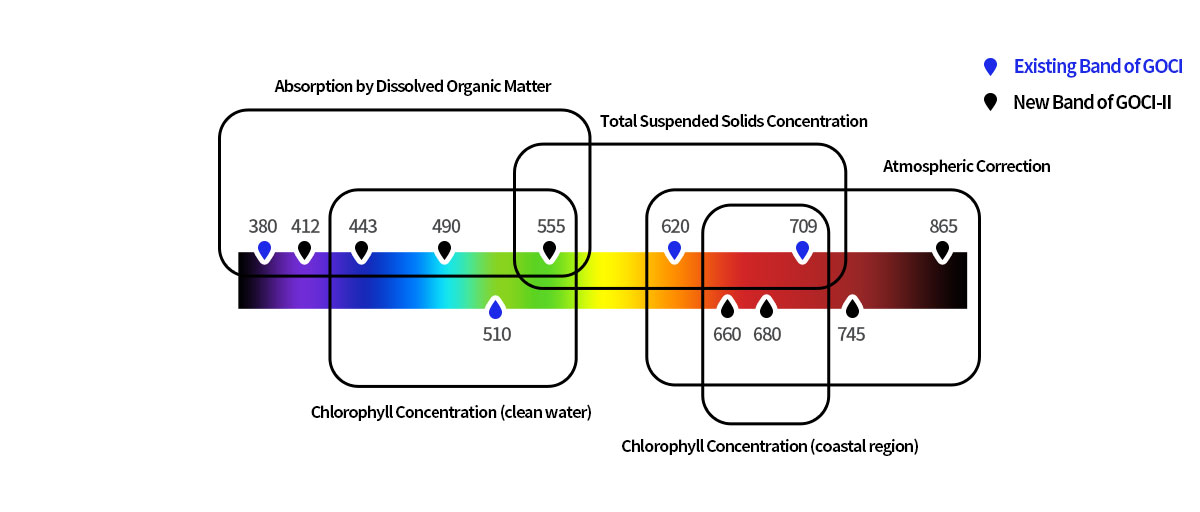 absorption by dissolved organic matter: 350, 412, 443, 490, 555 |  chlorophyll concentration(Clear Sea) : 443, 490, 510, 555 | total suspended solids concentration : 555, 620, 709, 865 | chlorophyll concentration(Coast) : 620, 709, 865, 660, 680, 745